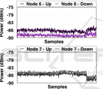 Table 1: Parameters for the log-normal shadowing model. Path Loss Exponent (n) Shadowing Deviation (σ) L(d 0 ) All Nodes 2.00 4.53 dB 81.182 dB LOS Nodes 2.43 4.54 dB 78.351 dB NLOS Nodes 4.03 4.98 dB 80.352 dB 4 CONCLUSIONS