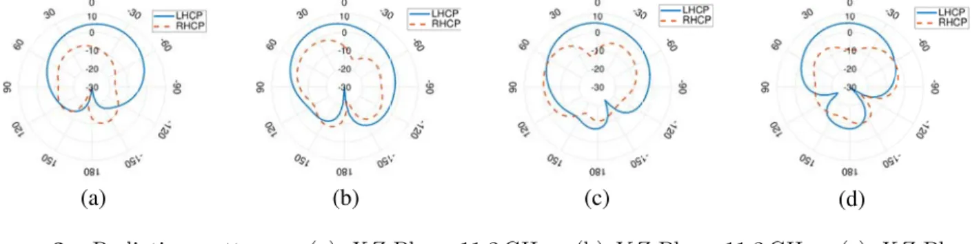 Figure 3. Radiation patterns. (a) XZ-Plane 11.2 GHz. (b) Y Z-Plane 11.2 GHz. (c) XZ-Plane