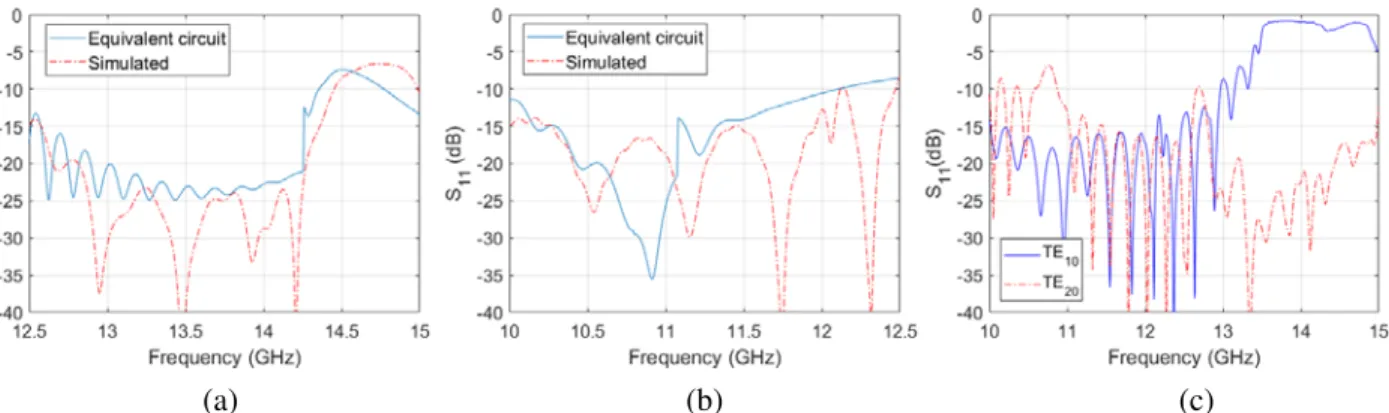 Figure 8. Simulated and theoretical return losses. (a) Return loss TE 20. (b) Return loss TE10