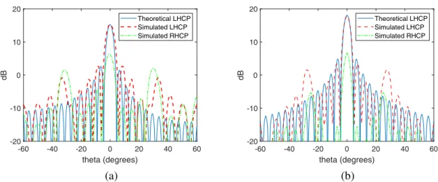 Figure 9. Array factor radiation pattern for LHCP and RHCP at Y Z plane. (a) 11.2 GHz T E 10 