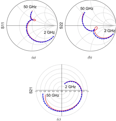 Fig. 3.10. Scattering parameters performance for the 0.3 pF capacitor in the 2-50 GHz frequency band