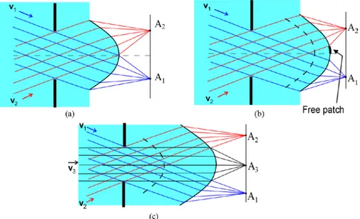 Figure 6. Transition from two to three sharply imaged object points for Cartesian oval design 