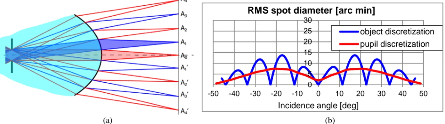 Figure 7. Compound Cartesian oval design (a) and calculated RMS for both types of discretization (b) 9  3.2  Series-parallel combinations in SMS designs 