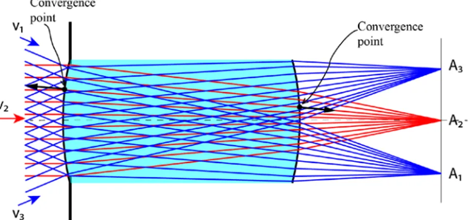 Figure 9. The convergence points in this design are characterized by the special case that the on- and off-axis rays passing  through share identical points and normal vectors