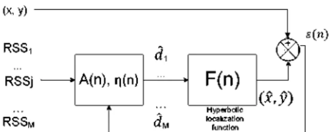 Figure 1 represents how the adaptive filter works: the  LMS algorithm uses the M RSS measurements taken  from the calibration/reference points to iteratively  calcúlate the optimal valúes of A and r¡ in each instant  (iteration) n, to minimize the error be