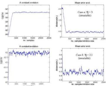 Figure 4. Effects of the valué of the LMS filter coefficients <u A , Hn> 