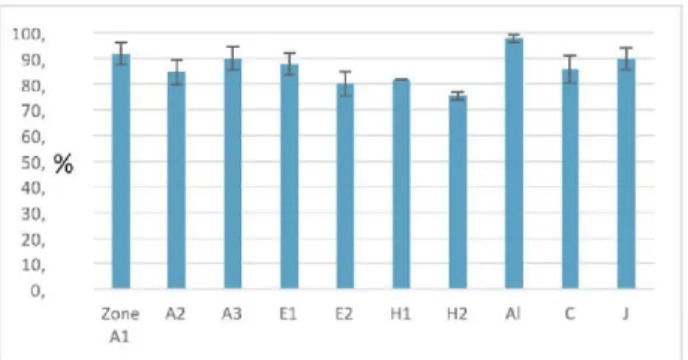 Fig. 3. Average Correct Recognition Rate (%) per zone with error bar  of one standard deviation