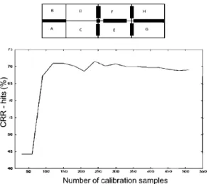 Fig. 4. a) Lab environment. b) Evolution of the Correct Recognition  Rate in zone B with the strategy on-the-move