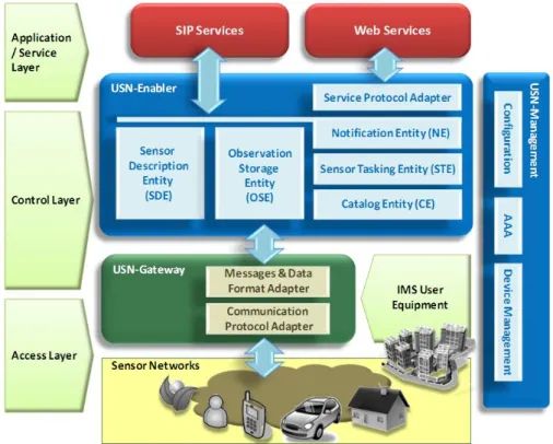 Figure 1: Experimental USN Platform: Reference Architecture 4.  Experimental Platform: Reference Architecture 