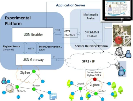 Figure 2: Field Trial Architecture Implementation 