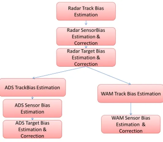 Figure 1: Bias estimation and correction algorithms  Please note there are several similar processes (track bias  estimations for each kind of sensor, sensor oriented bias  estimation, target oriented estimation and correction)