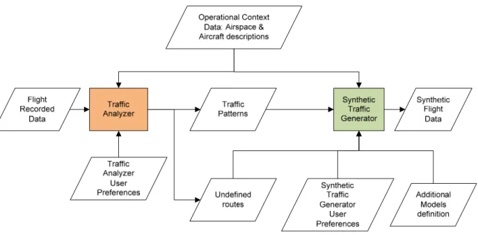 Figure 1. Block diagram of the Analyzer and Synthetic Traffic Generator 