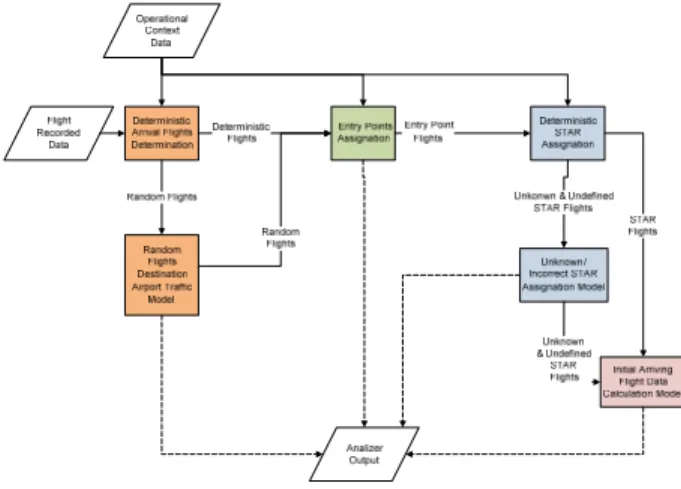 Figure 3. Traffic Analyzer for Arrival Aircraft  These functions will be detailed next
