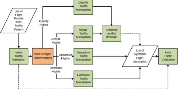 Figure 4. Synthetic Traffic Generator. 