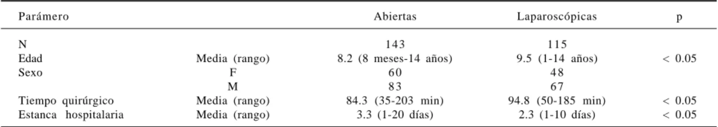 Cuadro 1. Apendicectomía laparoscópica versus abierta.