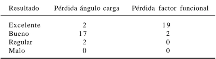 Cuadro 2. Hallazgos preoperatorios.