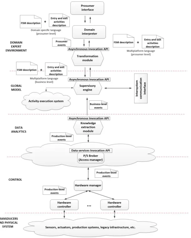 Figure 4: Detailed functional architecture