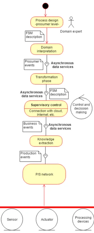 Figure 5: UML description of system behavior