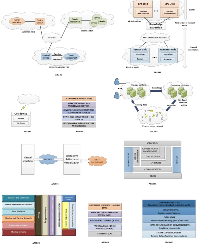 Figure 1: Most important proposed architectures on CPS