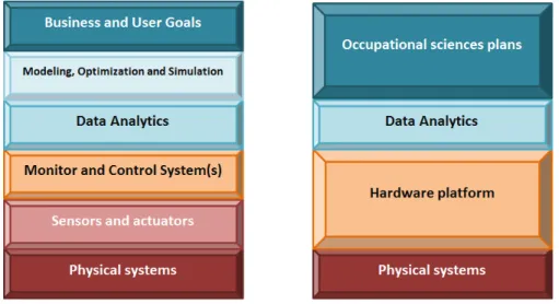 Figure 1: (a) Reference CPS architecture (NIST). (b) Reference architecture in our proposal