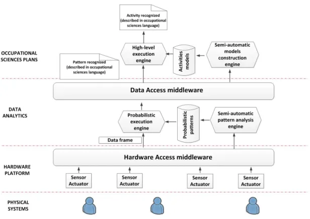 Figure 2: Functional architecture of the proposed technology