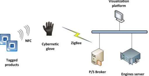 Figure 3: Proposed physical architecture
