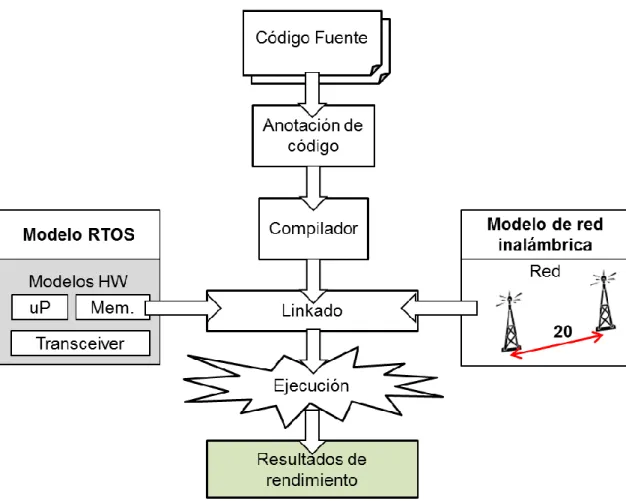 Figura 6: Proceso de co-simulación con las nuevas librerías 