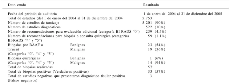 Cuadro 8. Distribución por categorías en los estudios mastográficos de tamizaje para el año 2004.