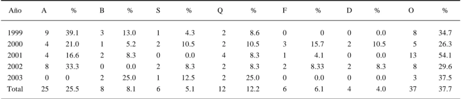 Cuadro 6. Diagnósticos macroscópicos más comunes diferentes a la apendicitis aguda.