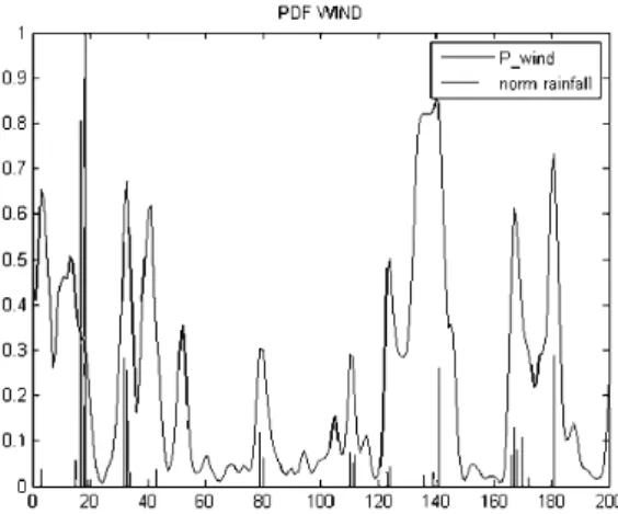Fig. 2. Rainfall probability time series p W i n a with rainfall events 