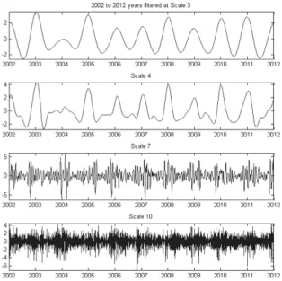 Fig. 4. Multiscale decomposition of P esc  at low and high scales 