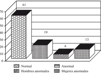 Figura 11. Promedio del peso corporal en kilogramos por sexo y edad (n = 80).