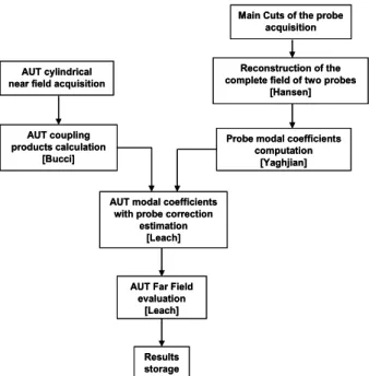 Figure 3. Near to far field transformation algorithm  So,  the  transformation  process  is  divided  in  the  following steps:  