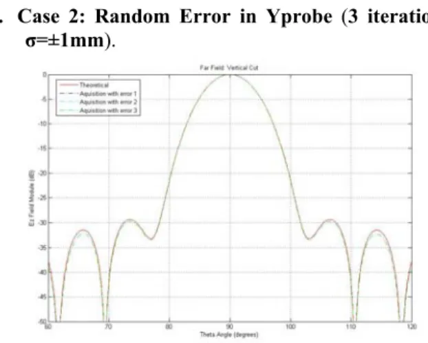 Figure 12. Random error in Yprobe, Vertical  plane.  3.  Case  3:  Random  Error  in  Amplitude  and  Phase 