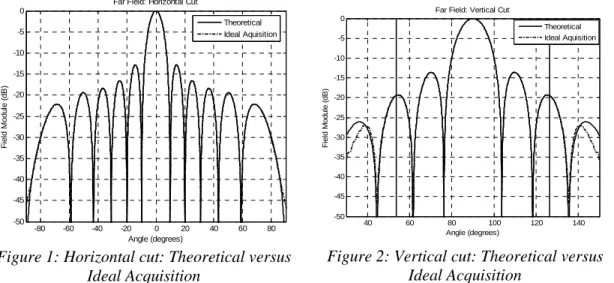 Figure 1: Horizontal cut: Theoretical versus  Ideal Acquisition  40 60 80 100 120 140-50-45-40-35-30-25-20-15-10-50