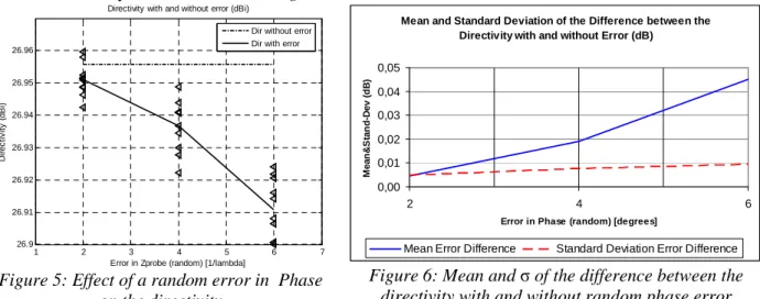 Figure 5: Effect of a random error in  Phase  on the directivity 