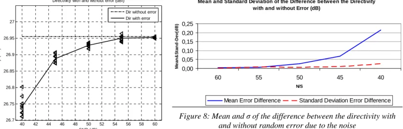 Figure 7: Effect of the noise on the directivity 