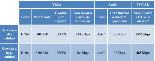 Tabla 4.4‐1  Parámetros de codificación y valores de ancho de banda para el servicio de  referencia 