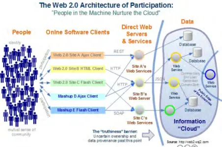 Fig.  2.2‐1  Arquitectura de colaboración en la web 2.0.  Fuente:  http://web2.socialcomputingjournal.com/ 