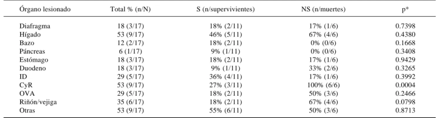 Cuadro 5. Lesiones específicas. Distribución entre supervivientes (S) y no-supervivientes (NS).