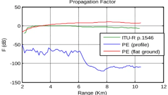 Figure  10  shows  the  propagation  factor  (ratio  between  estimated  and  free  space  field)  over  a  path  50m  high  from  the  transmitter  to  the  wind  turbine