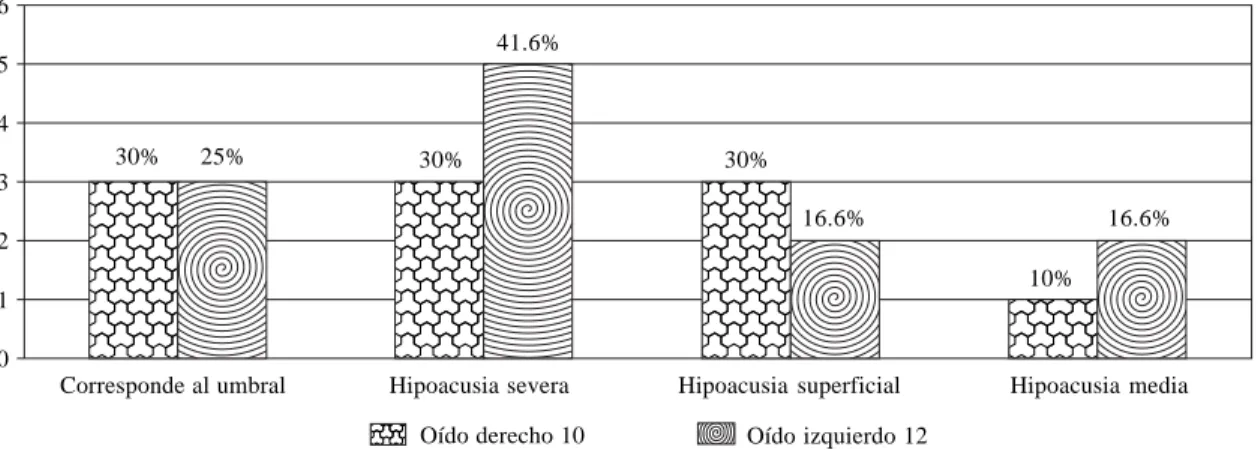 Figura 3. Comparativo entre audiometría tonal y potenciales auditivos por oído con hipoacusia media