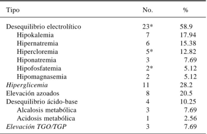 Cuadro 3. Medicamentos simultáneos a la NPT.