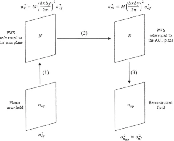 Figure 1. The statistical properties of the noise in the field back-propagation. 
