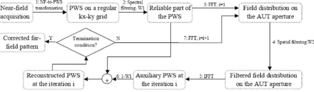 Fig. 3. Schematic diagram of the method to reduce truncation errors. 