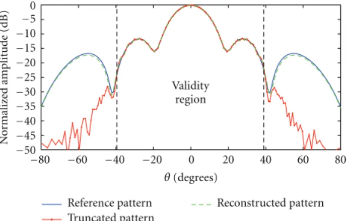 Figure 12: Comparison between the truncated, reconstructed and reference far-field patterns for the rectangular horn in the φ = 90 ◦ cut.
