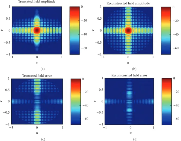 Figure 13: Far-field pattern and truncation error in dB before and after applying the iterative method for the Model II.