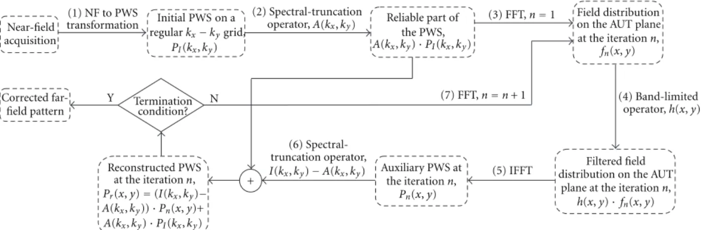 Figure 4: Schematic diagram of the method to reduce truncation errors. ∗ I(k x , k y ) denotes the identity operator in the spectral domain.