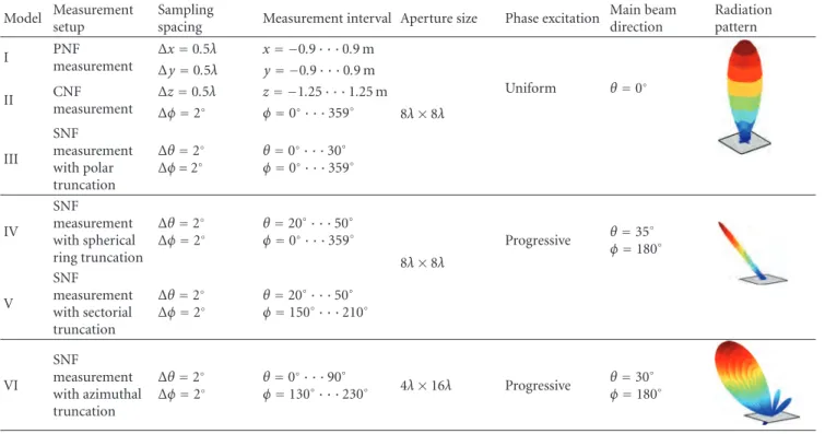 Table 2: Parameters of the simulated models. Model Measurement