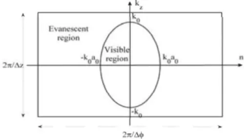 Figure 1. Evanescent region and visible region in the CMC domain 